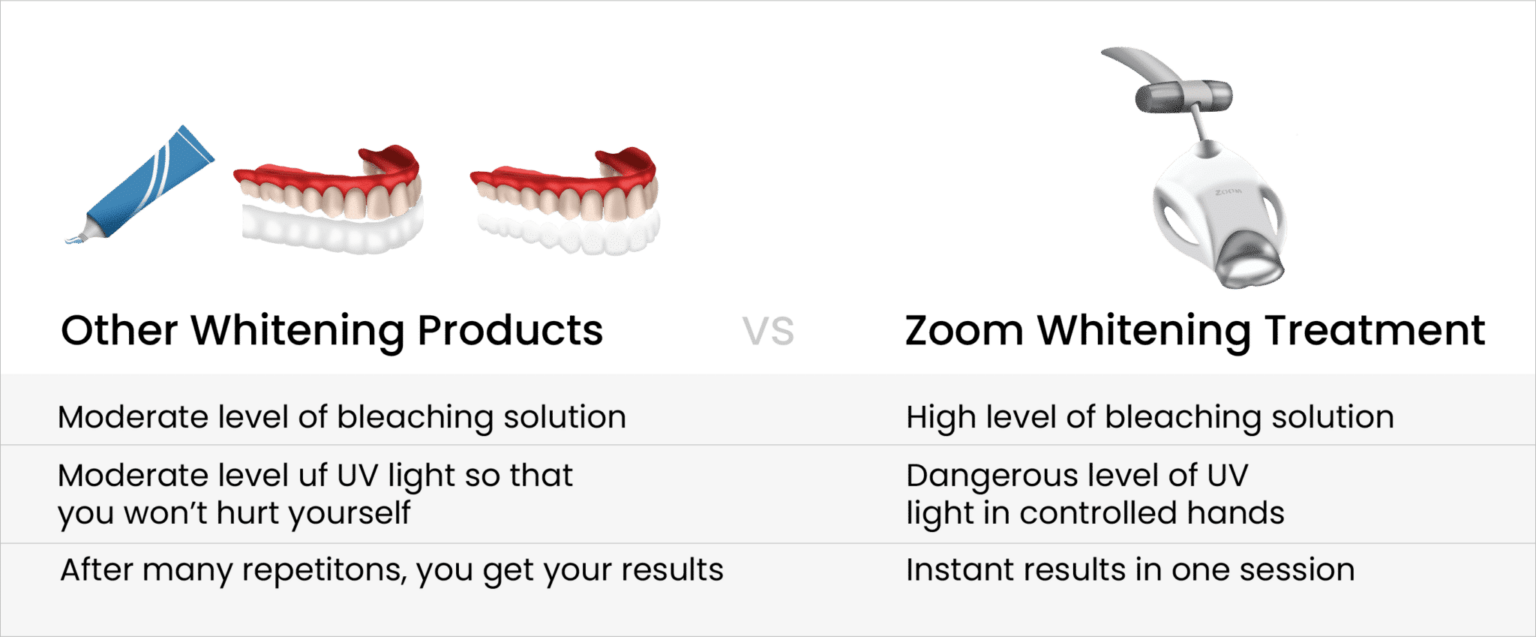 Does Zoom whitening work? How does it compare to other options?